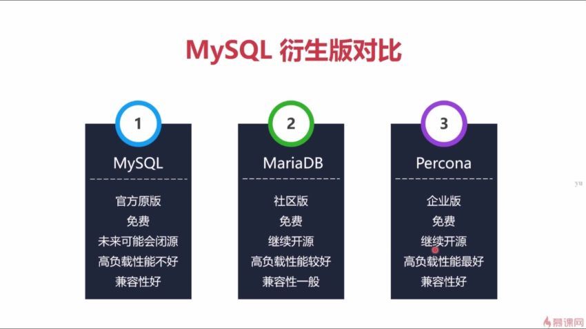 MySQL数据库集群-PXC方案，解决数据库领域的常见疑难杂症 百度网盘(3.45G)